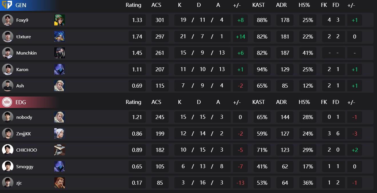 GEN碾压EDG,Zeus关键团战开团秒人强强对话半决赛,引爆全场热议 GEN碾压EDG,Zeus关键团战开团秒人强强对话半决赛,引爆全场热议